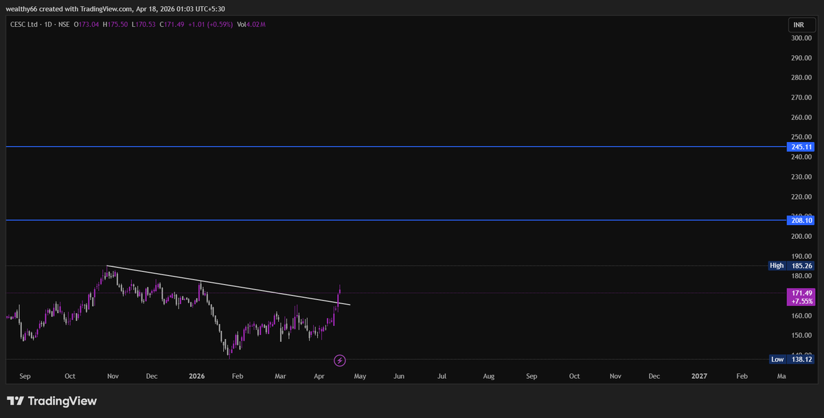 magical_tr57912's tweet image. #CESC LTD #STOCKTOWATCH