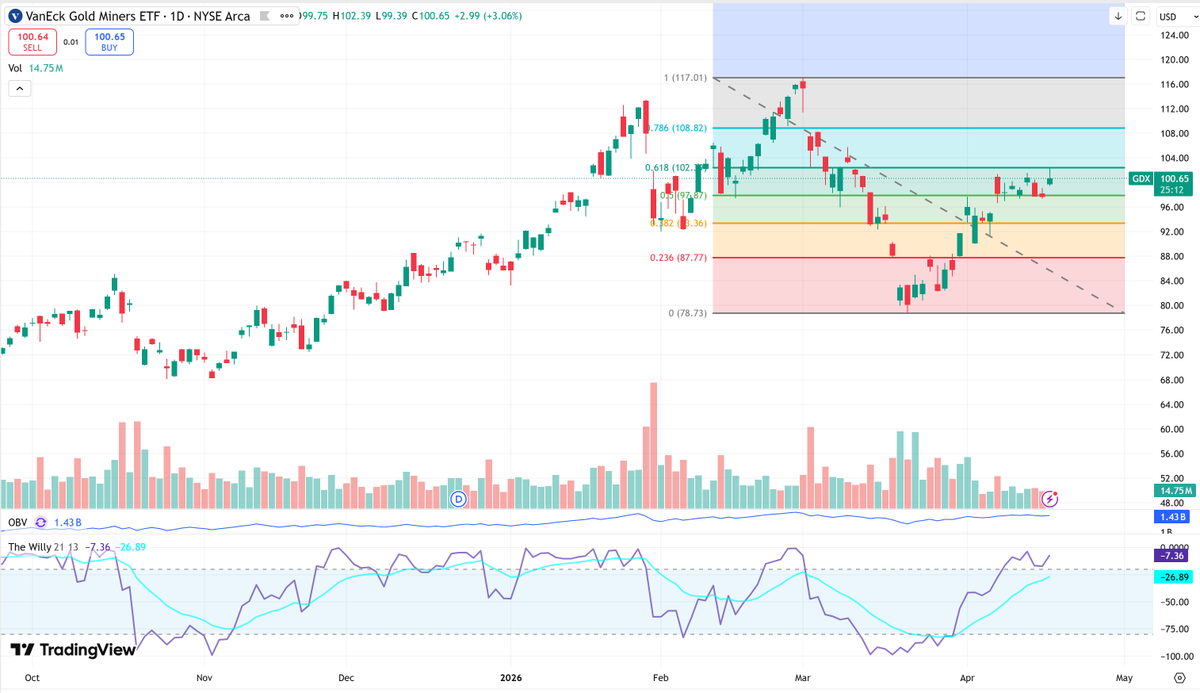 $GDX struggling at the 61.8 Fib. Bull flagging in the meantime. Should move nicely once it breaks. $GLD #gold