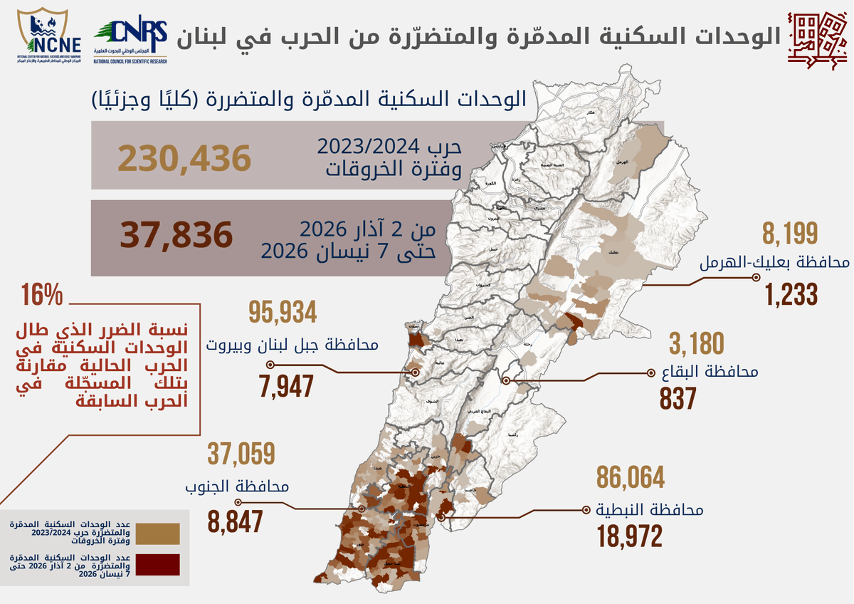 من 2 اذار ولغاية 7 نيسان 2026 ، بلغ العدد التقريبي للوحدات السكنية المدمّرة والمتضرّرة : 37,836 وحدة سكنية.
ليصبح المجموع 230,436 وحدة سكنية منذ عام 2024.
وفقا للمجلس الوطني للبحوث العلمية – لبنان ...
#لبنان