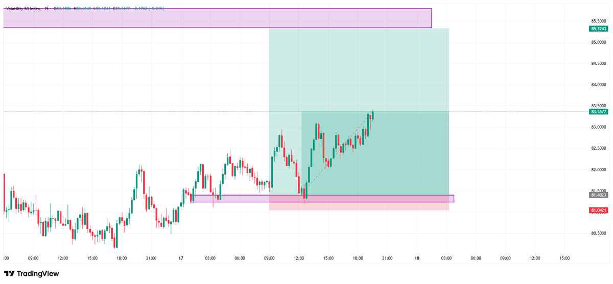 LST_VIX_001's tweet image. 🚨UPDATE: Volatility 50 index buy now about %50 of Full Volume in Profits.🦁📉✍️

#vix50 #deriv #tradingview