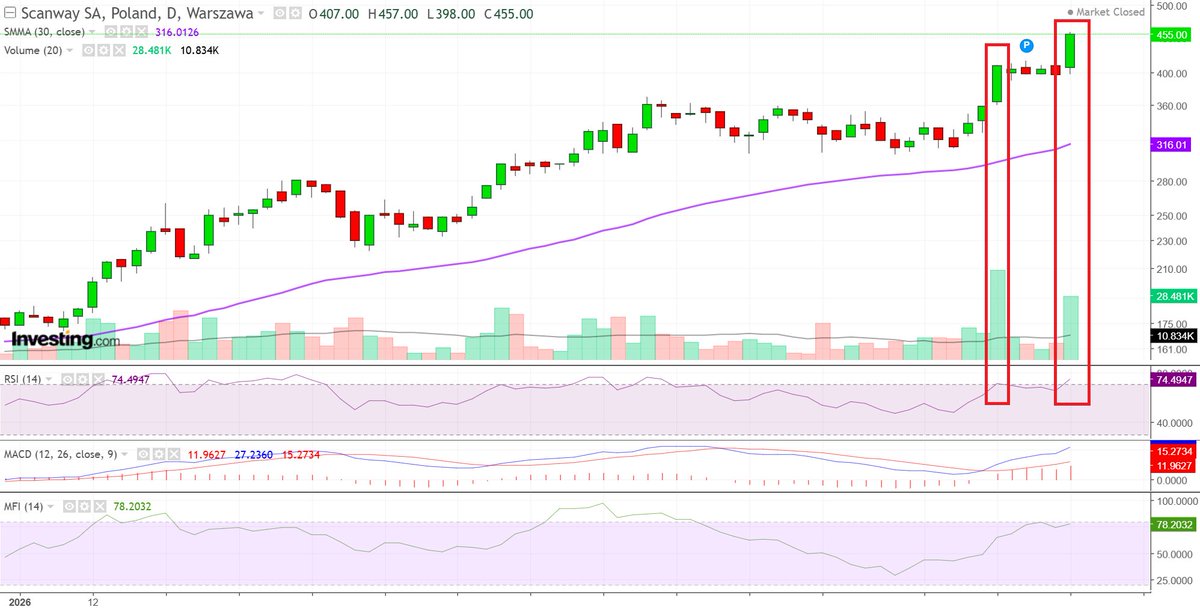 TomPiStock's tweet image. Te dwie spółki to jest jakiś kosmos!! 
$ASB #ASBIS  +7.82% 🔥
$SCW #ScanWay +14.32% 🚀
Fakt, że dzisiaj rosło i to mocno wiele spółek, ale te dwie zachowują się fantastycznie od dłuższego czasu.