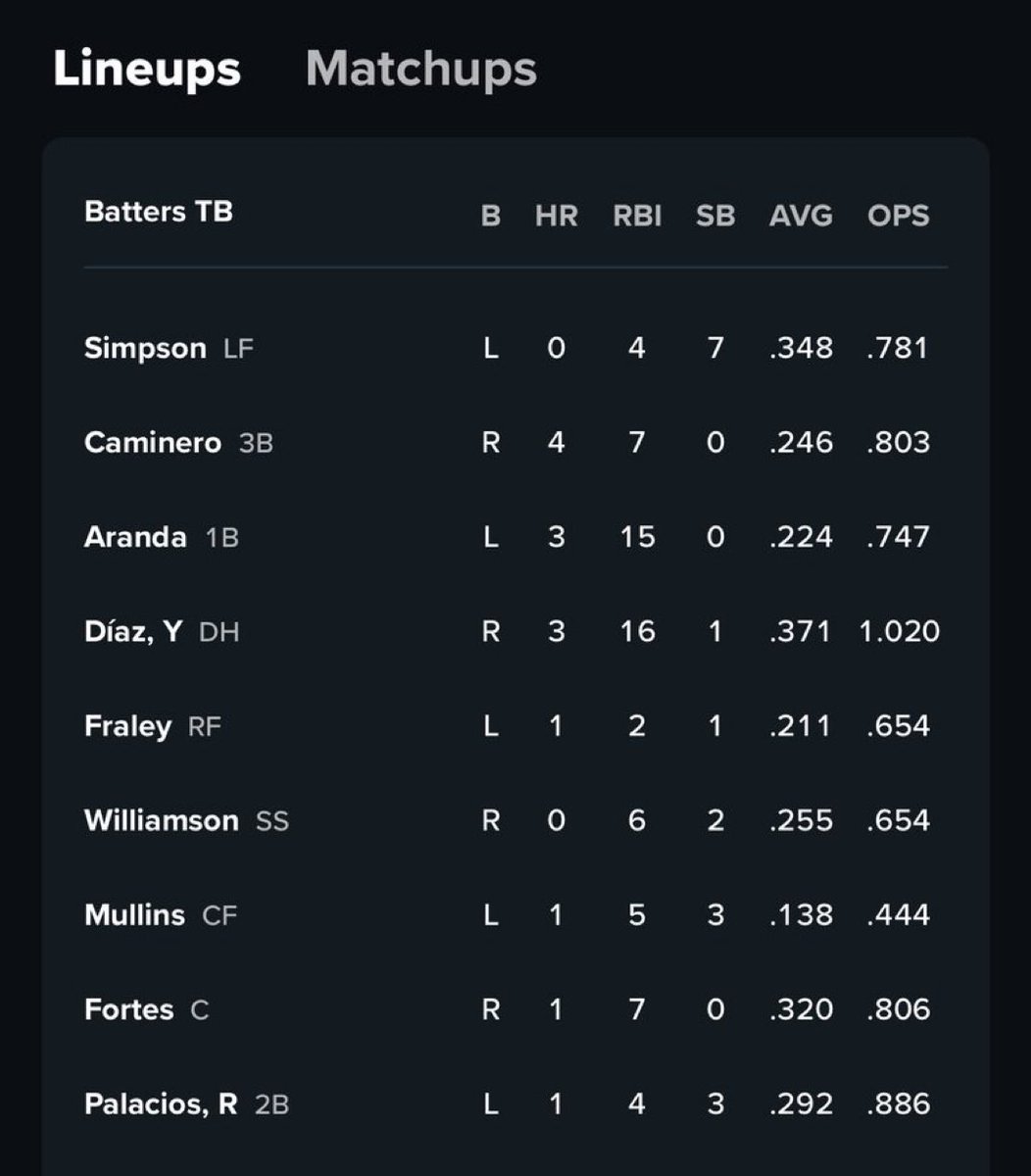 benrosa's tweet image. Today’s lineup against @Pirates 
Remember, today’s game will be broadcast via @AppleTV 

Really hoping Nick Martinez brings his A game against this Pirates hot offense. Especially, BLowe.

LFGOOO @RaysBaseball 
#RaysUp