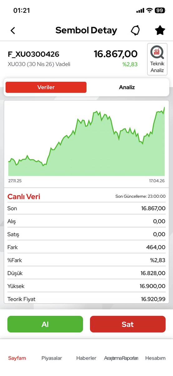 16200 den açtığım longlar duruyor. Düşüş için henüz bir sebep görünmüyor. Yalnız bir yerde #Borsaİstanbul un #altın ve #gümüş ten ayrışması gerekiyor. Aşırı saçma bir teoriyi gerçek gibi pompalıyorlar. Birisinin düşmesi gerekiyor.