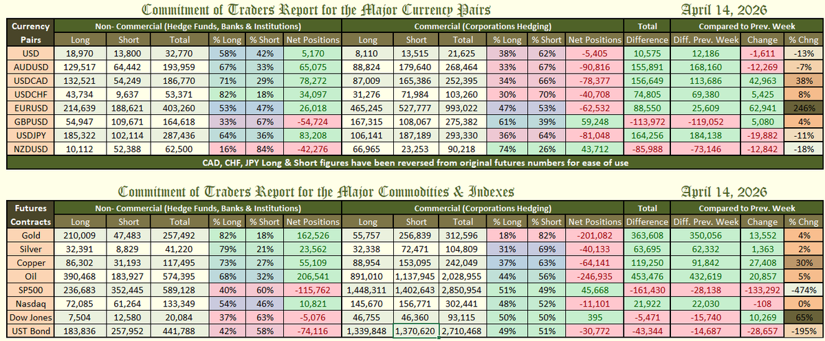 WhiteOakFX's tweet image. 🏦📊 #CFTC data for Apr 14th'26

🔸 #copper #silver #gold
🔸 $SPY $QQQ $DIA 
🔸 $EURUSD $DXY $GBPUSD $NZDUSD $AUDUSD $USDCAD $USDJPY $USDCHF
🔸 #BONDS - $TLT

🔴 Massive bearish positioning on $SPX
🟢 Bullish positioning on the EURO