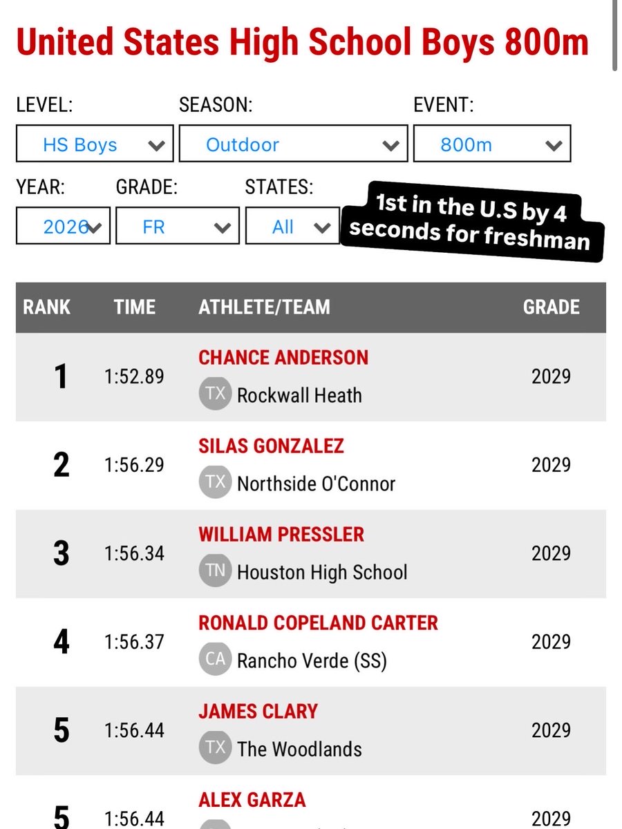Thee_Chance_A's tweet photo. JESUIT-SHEANER-RELAYS
800m-1:52.89-🥇U.S#1 freshman https://t.co/3HgfvUj7DE