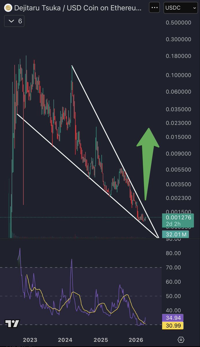 Pretty confident OG $ETH memes are going to absolutely rip from here 

Who remembers $TSUKA?

My gut tells me the dragon may rise from the ashes
