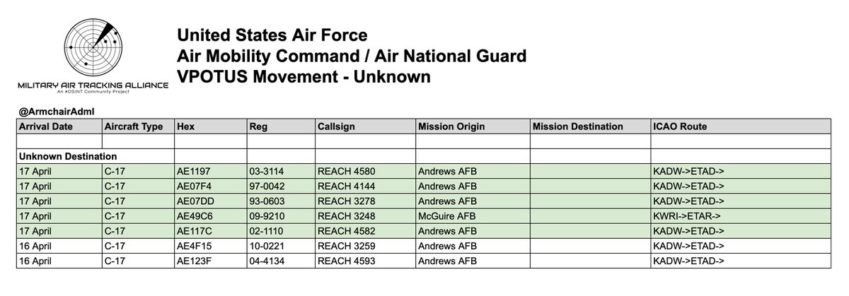 ArmchairAdml's tweet image. #USAF United States Air Force - VIP Movements

Boeing C-17 Globemaster III 5x
#AE1197 03-3114 - REACH 4580
#AE07F4 97-0042 - REACH 4144
#AE07DD 93-0603 - REACH 3278
#AE49C6 09-9210 - REACH 3248
#AE117C 02-1110 - REACH 4582

Five more C-17s related to an overseas visit by U.S.