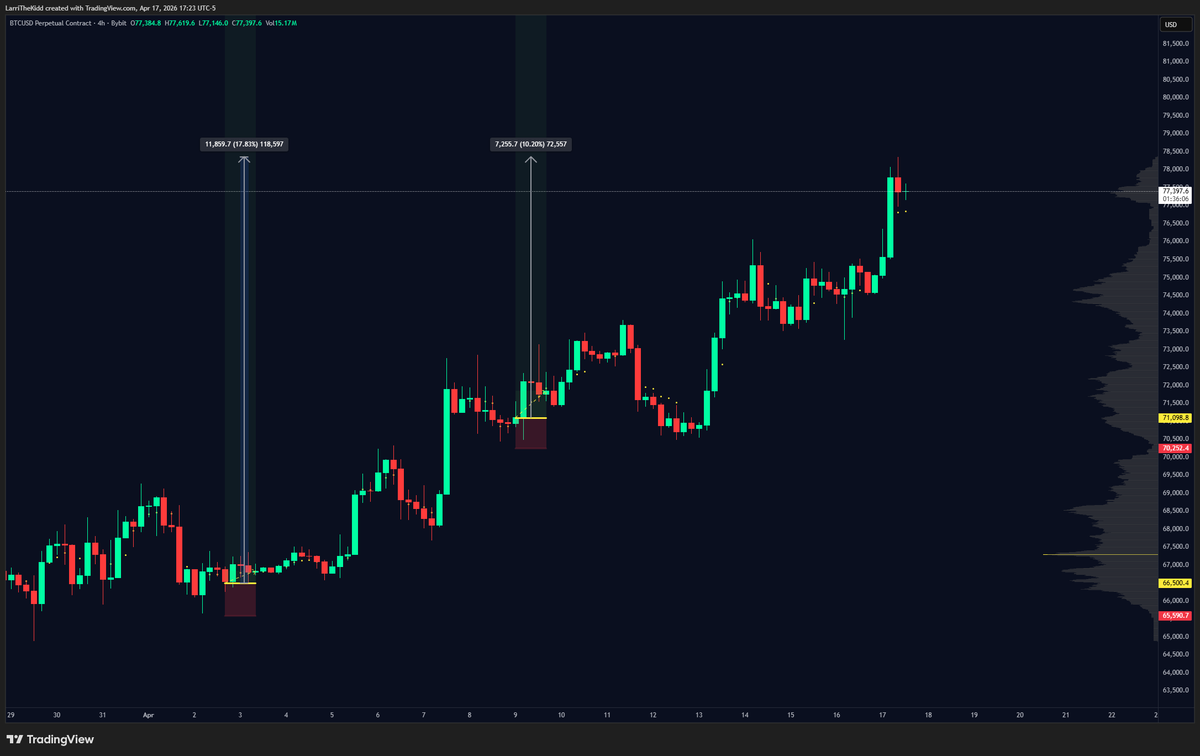 SummitBTC's tweet photo. 📊WEEKLY BTC RECAP📊

April 13th - 17th 2026

Trades taken: 2
Wins: 1
Losses: 1
Result: +2.28%

Short @ $75,990 =  +3.28% 
Short @ $74,035 =  -1.00% 

2 of our Longs this week missed Entry by small %, leading to a low % profit on New trades.

BUT Our 2 Longs from last week also ran for another +6%
Giving us a total of +17.83 ($66,500 Long) & +10.20% ($71,100 Long) !! Monster trades.

See you guys Sunday Night !

#Bitcoin #CryptoTrading #CryptoSignals