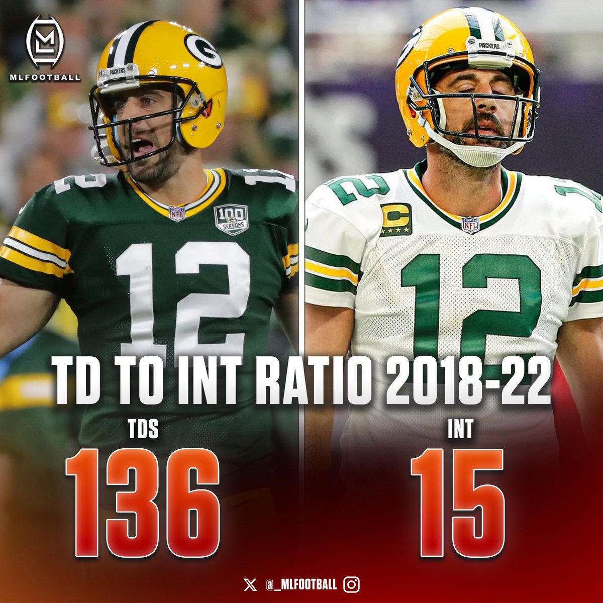 ONE OF THE CRAZIEST STATS EVER:

Legendary Green Bay #Packers quarterback Aaron Rodgers touchdown-to-interception ratio from 2018 to 2022 was 136 to 15.

136 touchdowns.

15 interceptions.

We may never see anything like this again. The most talented thrower of the football ever.