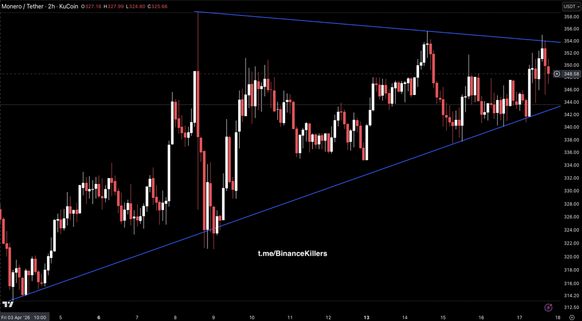 Binance_Killers's tweet image. $XMR is compressing inside a symmetrical wedge on the 2H with both boundaries converging fast around the 348 area. 

A trendline loss opens the door to the downside, while a break above the descending resistance targets the 358 highs and beyond.

#XMR