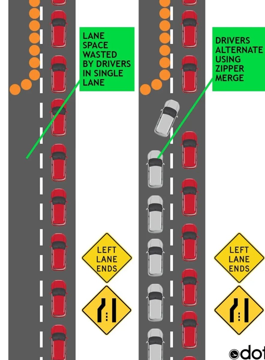 schwin2988's tweet photo. @ChrisWolfie14 @ShannonSpake @FlyFrontier While it seems frustrating, a lot of states have a law to use zipper merge. https://t.co/Xe7h6HMku5
