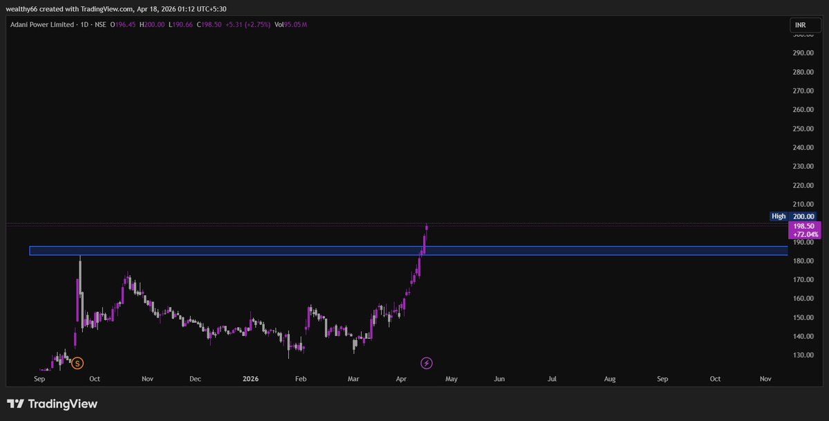 magical_tr57912's tweet image. #ADANIPOWER LTD #STOCKTOWATCH ATH BREAKOUT STOCK