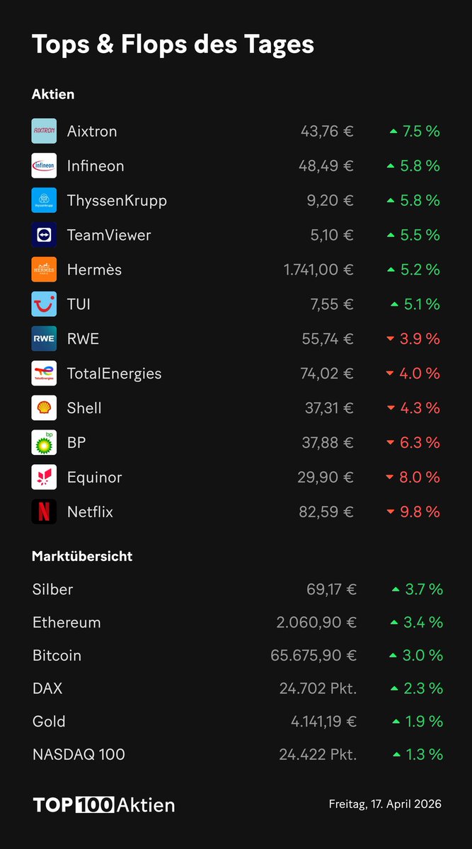 top100aktien's tweet image. 📈 Gewinner und 📉 Verlierer des Tages. #Aktien #Finanzen #Börse #Top100