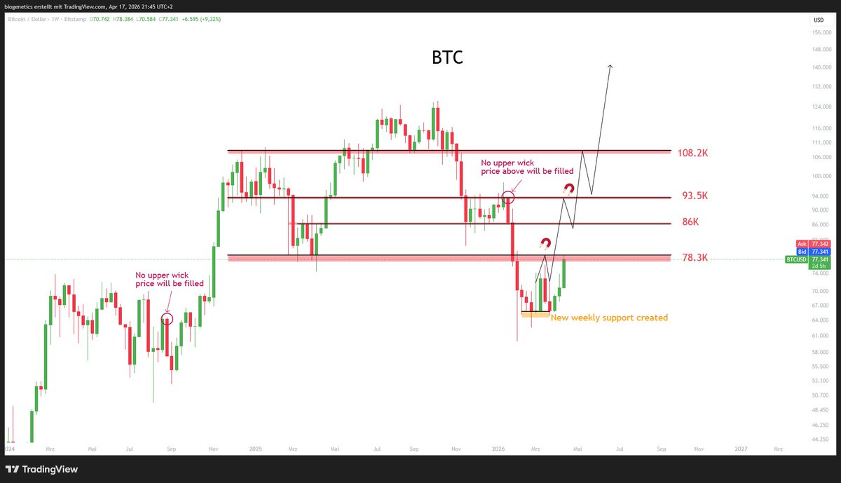 $BTC

78.3k was loading > now on point 78.3k. Will not hold long time ..... after this 93.5k is the Magnet!

Break 98.5k you go for 108.2k >Break 108.2 you go for new ATH...

🤝
