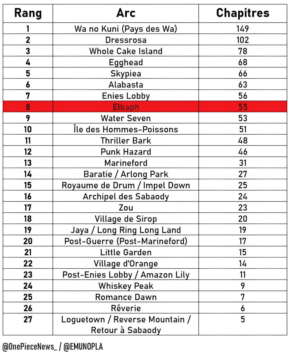Elbaf compte déjà 55 chapitres 🤯
C'est pour moi un des défauts d'Oda aujourd'hui :
Il a du mal à synthétiser ses idées ce qui donne bcp de chapitres très anecdotiques
Quand tu vois des arcs comme Marineford faire 31 chapitres et apporter énormément à l'histoire c'est flagrant
