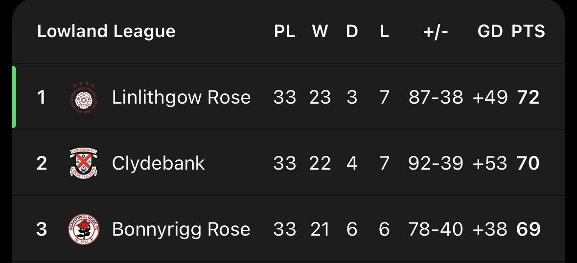 The final day of the Lowland League season this weekend, and it all comes down to this in what’s been a sensational title race.

Linlithgow Rose:
vs Bonnyrigg Rose (A)

Clydebank:
Caledonian Braves (H)

A massive day awaits! 🏆