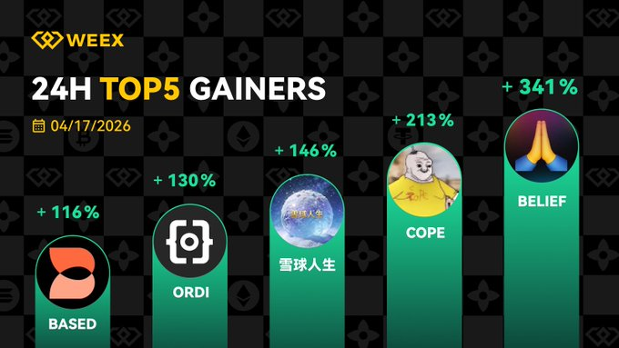 WEEX_Italy's tweet photo. 🔥 Titoli in forte rialzo: anticipa il mercato! (17/04)

Cogli le opportunità di mercato e resta al passo con le tendenze!
🏆 Titolo con il maggior rialzo: $BELIEF – un impressionante guadagno del 341%
🌟 Potenziali stelle nascenti:
$COPE #雪球人生 $ORDI $BASED

Promemoria:
Il mercato comporta dei rischi. Si prega di operare con cautela. Continueremo a fornirvi gli ultimi aggiornamenti e le opportunità di mercato!