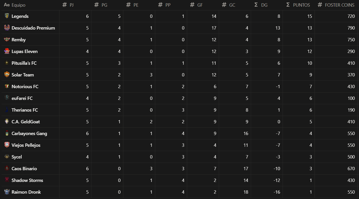 MeteorLeagueVR's tweet photo. Así queda la tabla de clasificación tras finalizar la jornada 5⚡

Si queréis saber más sobre la liga o consultar los resultados de cada partido, en nuestra página tenéis toda la información.⬇️

https://t.co/HdHhsOLFrC https://t.co/N9sWDcbLc6
