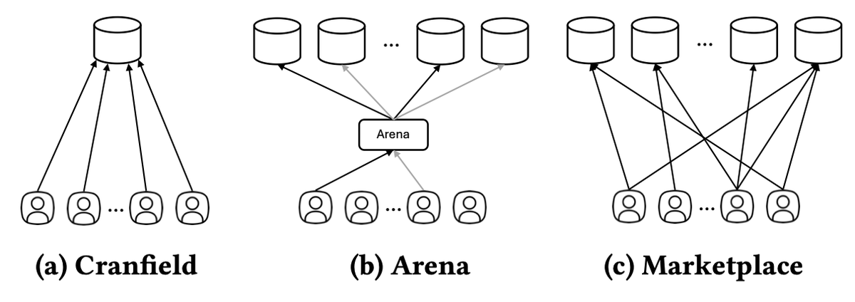 Diagram comparing three evaluation paradigms: Cranfield (static), Arena (head-to-head), and Marketplace (competitive simulation with multiple systems and users)