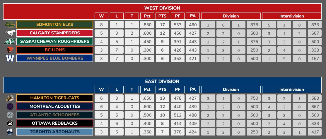 A massive #RetroCFL doubleheader turned the standings into a war zone.
The West is back! In a feat we haven't seen in ages, the West Division swept every single matchup in Week 10!
The playoff race is officially a total dogfight in both divisions!

Games 13-17 are due TONIGHT!