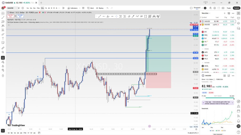preciousfx_x's tweet image. Silver trade update:

TP1 was my main target.

Price didn’t stop there — TP1, TP2, and TP3 all hit.

Planned levels. Clean execution.

#forex #tradingjourney