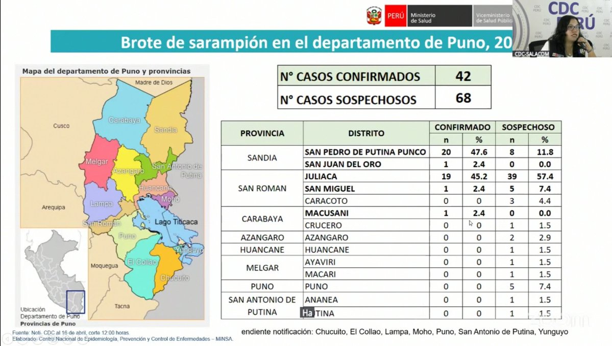 #Sarampión Puno Perú
Al 16/04/2026
Casos confirmados: 42
Casos sospechosos: 68
3 trabajadores de salud incluidos en los confirmados.