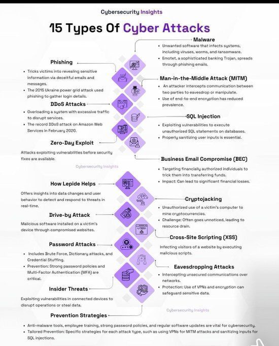 Ronald_vanLoon's tweet image. 15 Types of Cyber Attacks
by @ingliguori

#CyberSecurity #Infosec #IT #Technology