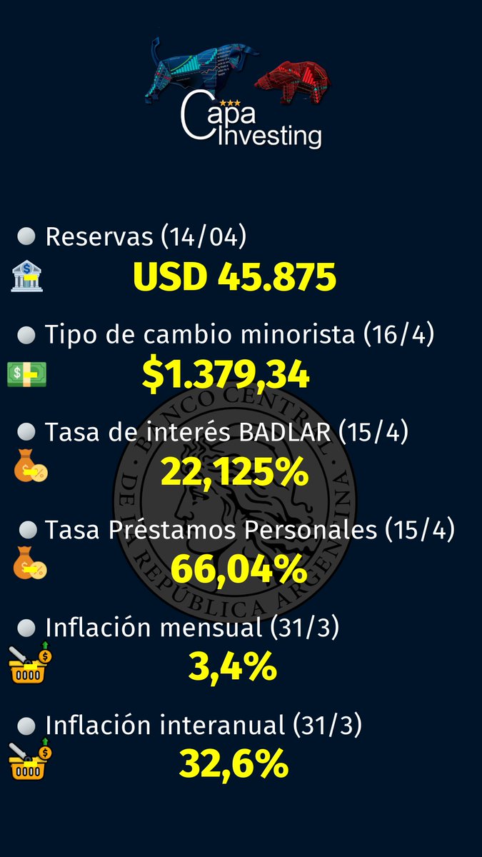 DATOS #BCRA

🏦Reservas (14/04):USD 45.875
💵Tipo de cambio minorista (16/4):$1.379,34
📊Tasa de interés BADLAR (15/4):22,125%
☑️Tasa Préstamos Personales (15/4):66,04%
📊Inflación mensual (31/3):3,4%
📊Inflación interanual (31/3):32,6%