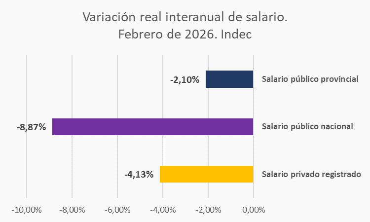 Datos del Indec de hoy. Para febrero 2026. 
El salario real de los trabajadores formales privados, y de los empleados públicos, sigue siendo peor contra la inflación que el de hace un año atrás (y esto con el IPC vigente).