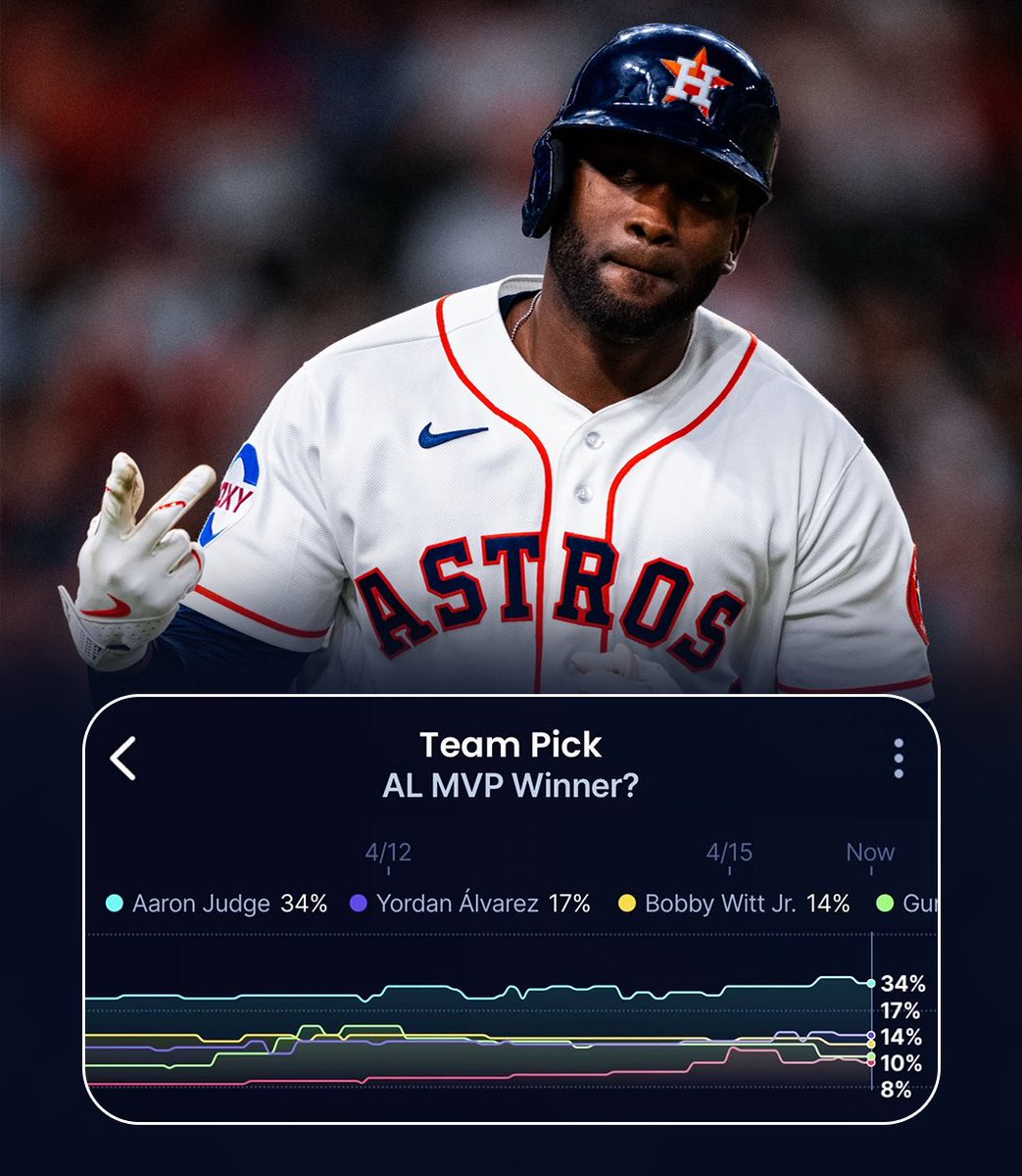 SleeperHQ's tweet photo. Yordan Alvarez to begin the season:

.328 AVG
.483 OBP (1st)
.731 SLG (1st)
1.214 OPS (1st)
7 HR (T-3rd)
18 BB (T-1st)
225 wRC+ (1st)
1.5 WAR (1st) https://t.co/OEBjMcCXz1
