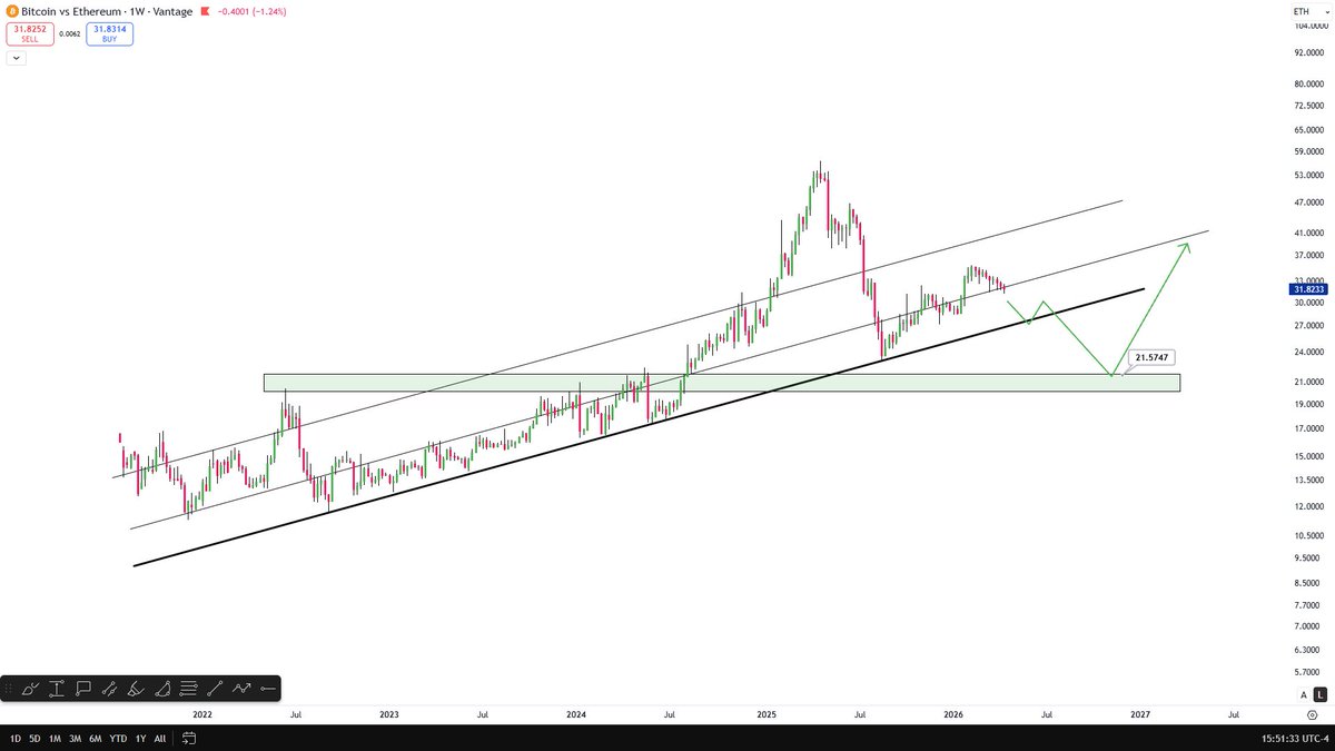 En hakim olduğum grafiklerden birisi
BTC / ETH paritesi.
Şuan destek kırıldı ve gözü aşagıya dikti.
Bu hafta destek altında acılış yaparsa haftaya Altcoinlerde süper yükselişler gözükecektir. 

1 BTC = 22-24 ETH seviyesine ulaştığı an, altcoinlerde inanılmaz bir yükseliş dalgası