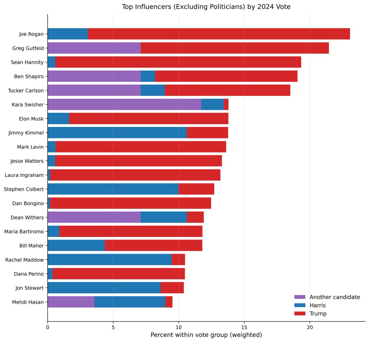 Top Influencers by 2024 Vote 

1⃣ @JoeRogan 
2⃣ @GregGutfeld 
3⃣ @SeanHannity 
4⃣ @BenShapiro 
5⃣ <a href="/TuckerCarlson/">Tucker Carlson</a> 
6⃣ @KaraSwisher 
7⃣ @ElonMusk 
8⃣ @JimmyKimmel 
9⃣ @MarkLevinShow 
🔟 <a href="/JesseBWatters/">Jesse Watters</a> 
11 <a href="/IngrahamAngle/">Laura Ingraham</a> 
12 <a href="/StephenAtHome/">Stephen Colbert</a> 
13 @DBongino 
14 @itsDeaann
15