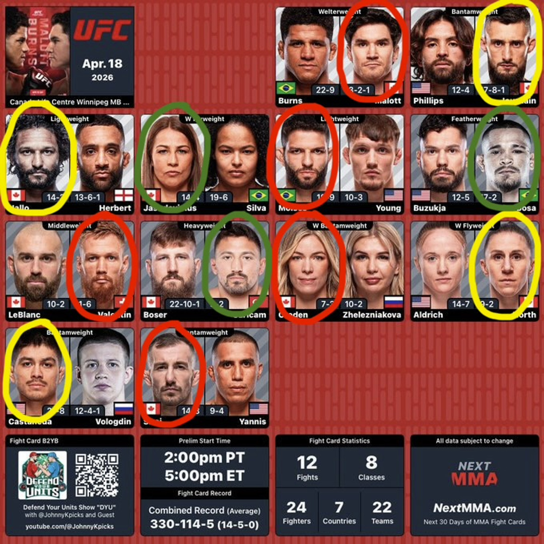 JohnnyKpicks's tweet image. 💥🥊 #UFCWinnipeg - PICKS ALERT!! 🥊💥

My OFFICIAL PICKS for this weekend's #UFC fights!!

🟢= Certain
🟡= Confident
🔴= Risky

Are you a MEMBER of my PATREON yet?! 🤑
🔸OFFICIAL BETS
🔸BETTING CHEAT SHEETS
🔸&amp;amp; MORE EXCLUSIVE UFC CONTENT!!

Click below to JOIN today!! 🔽