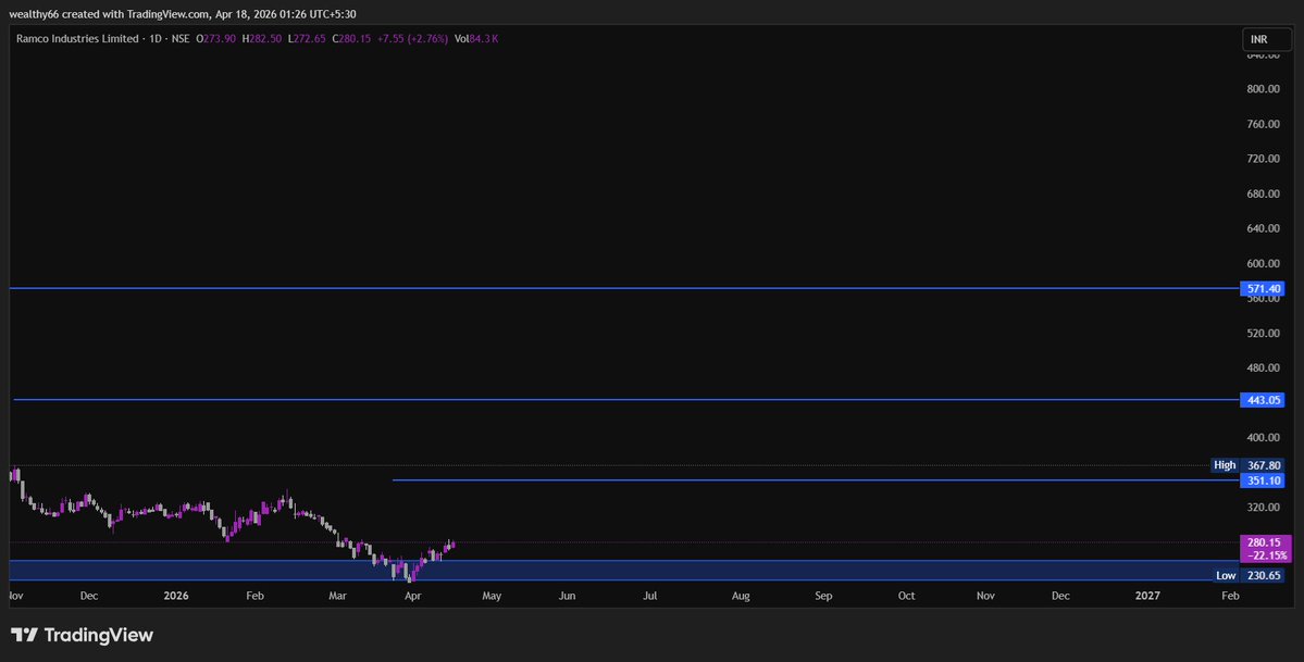 magical_tr57912's tweet image. #RAMCOIND LTD  #STOCKTOWATCH