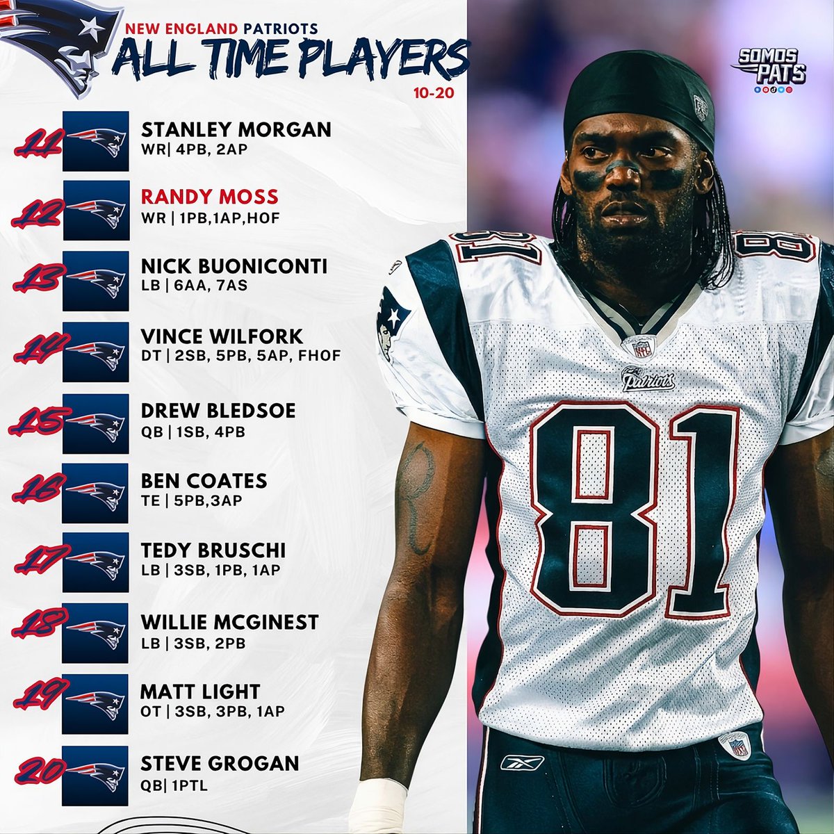Somospats_'s tweet image. Te dejamos el resto de nuestro Top 25 de todos los tiempos de los Patriots.
Grandes nombres que dejaron huella… aunque en algunos casos, su paso por el equipo fue breve, y eso terminó influyendo en su posición dentro del ranking.

#somospats #ForeverNE