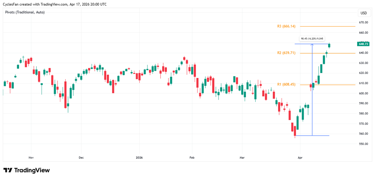 $QQQ - 13th up day in a row. I remind you that the record for NDX is 19 in a row in 1990, so this could still push higher. The gain in this 13 day run is 16.2%. The record gain for 13+ day streaks is 18.94%(in 1992). QQQ has to reach 666, to match the record gain from 1992.