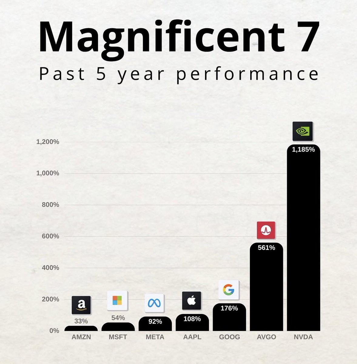 MAG7 past 5 year performance:
$AMZN +33%
$META +92%
$MSFT +54%
$AAPL +108%
$GOOG +176%
$AVGO +561%
$NVDA +1,185%