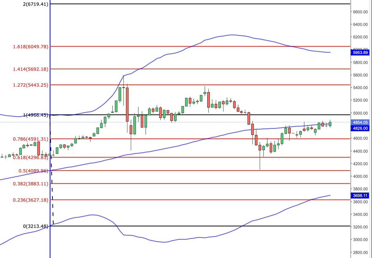 Ons Altın için $3.698 seviyesine kadar düşüş beklentim teknik olarak devam ediyor. 

Yukarı yönlü hareketlerde $4.966 seviyesini kapanış bazında aşmasını beklemiyorum. Test edilebilir, ama direnç aşılamayacaktır.

(burada paylaşılanlar teknik olarak benim beklentilerim olup;