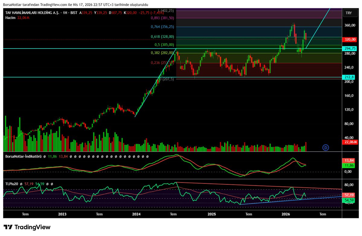 BorsaNotlar's tweet image. Güncel haftalık #tavhl