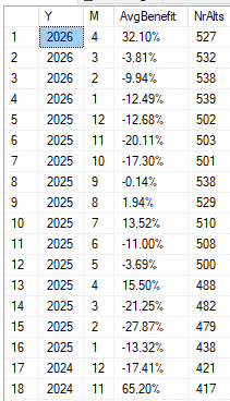 Cryptoc_XBT's tweet photo. Fun fact, if you take the simple average performance across all perps listed on @Bybit_Official per month, this is (so far) the best month since November 2024(!). With only 3 other months having positive returns in between (April, July and August of 2025). https://t.co/JdsgRzKt4Y