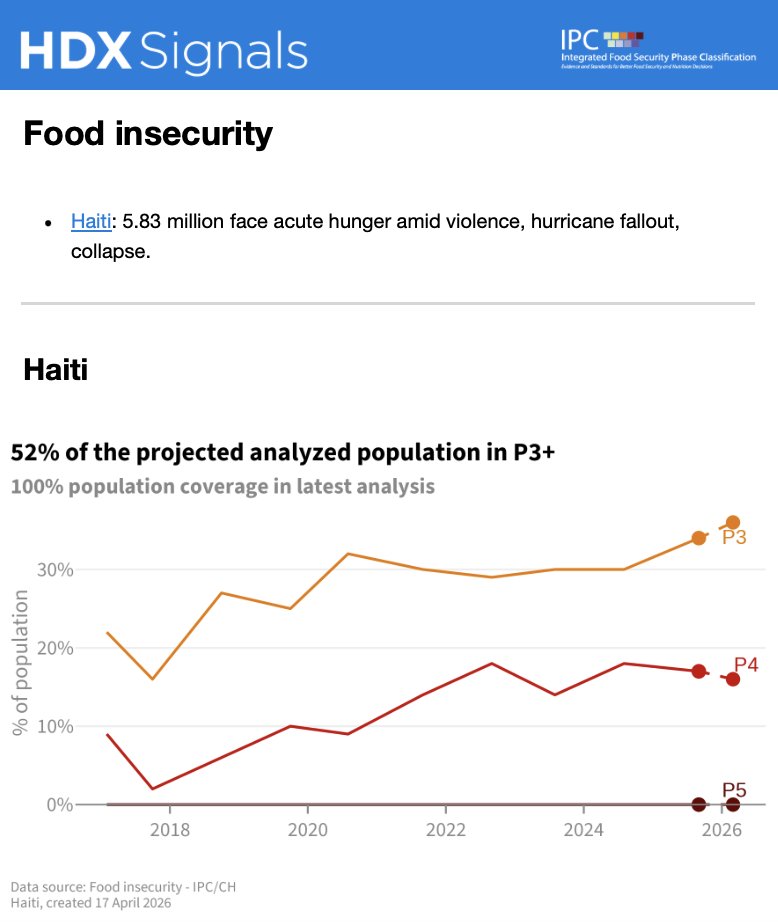 OCHA Centre for Humanitarian Data tweet media