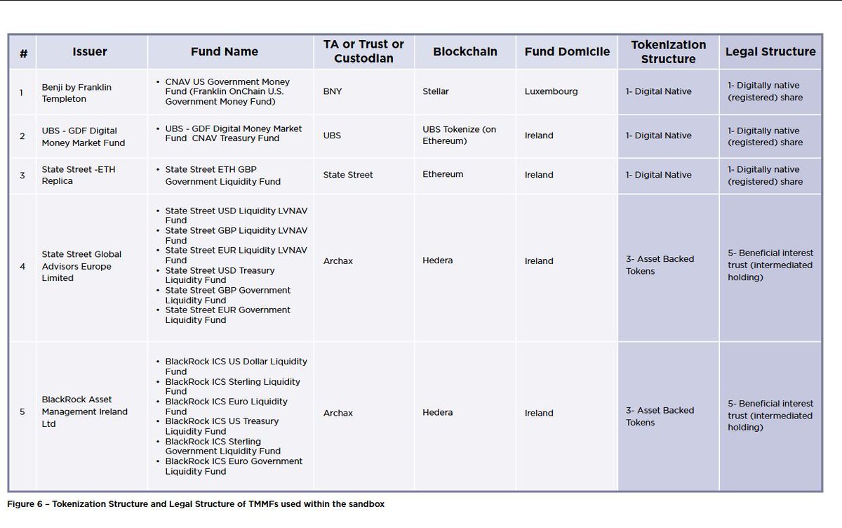 This table shows $HBAR working with Blackrock, State Street and Archax!

While $XLM working with BNY Melonn and Franklin Templeton back last year.

We may not always see it but there is so much going on behind the scenes 🤯🤯🤯