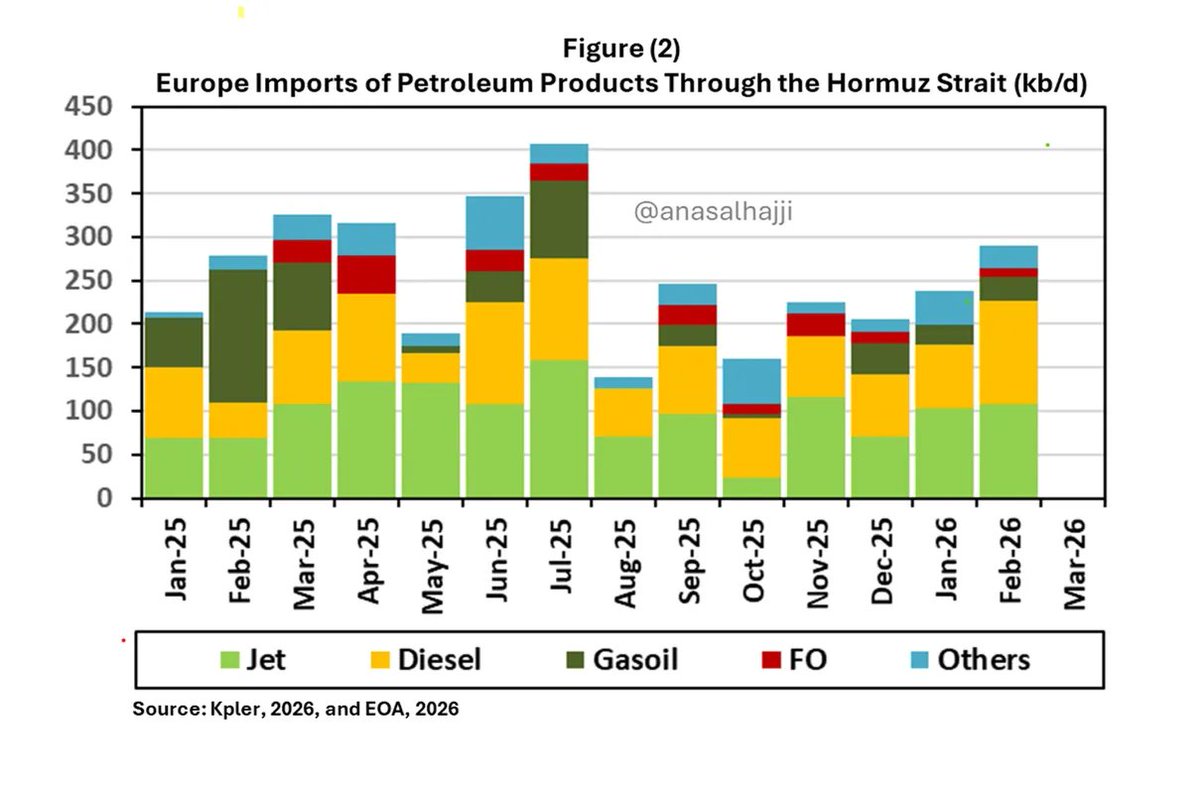 anasalhajji's tweet photo. 🐍Hormuz: Iranian Wordplay & How It Helped Trump Play the Markets

🐒Europe Jet Fuel Crisis: Whether Crude, Products, or LNG — It’s All Competition with Asia

🤡Asian Countries to Import More US Energy: Trump Pressured Them, Iran Delivered

⚡️IEA: Recovery from Hormuz Impact Needs Time — A Month Late, But They Got the Media’s Attention

🏵️Trump Pushes Oil Industry to Produce More: Waste of Time

🤡California Gasoline Crisis: No One Is Surprised

🚢Panama Traffic Congestion: It Exposes the KPG Crisis

😳India Buys Iran Oil: Now Show How You’re Going to Pay for It

Daily Energy Report https://t.co/DEOorQs50L