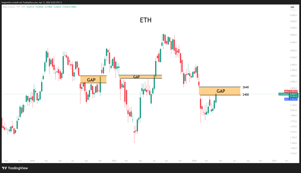 $ETH

US-Iran talks expected Saturday/Sunday in islamabad.

I expect good talks and a crypto pump as soon as we get the first news - close this gap...

Are you positioned? If not fuck you...