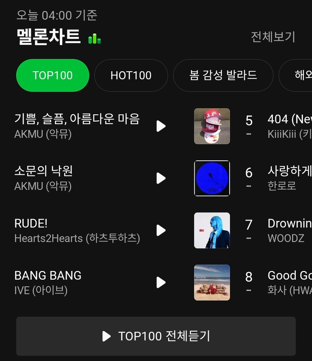 K-ARMY 욕하는 해외놈들 들어라
우리가 투표를 안해서 쳐지는게 아니라 상대가 화력도 좋은데 사진처럼 도와주는 타팬이 많아서 더 따라잡기가 힘든거고
차트는 저 앞에있는 곡들은 다 일반인이 선호하는 곡들이라서 '곡을듣는 대중>스밍하는 k-아미'니까 저 순위에 있는거라고
순위 올리고싶으면
+