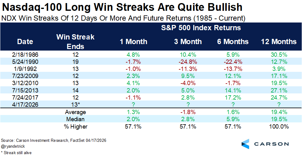 Nasdaq-100 up 13 days in a row, longest win streak since 2013. Previous long win streaks saw mixed returns in the near-term, but going out a year were never lower.