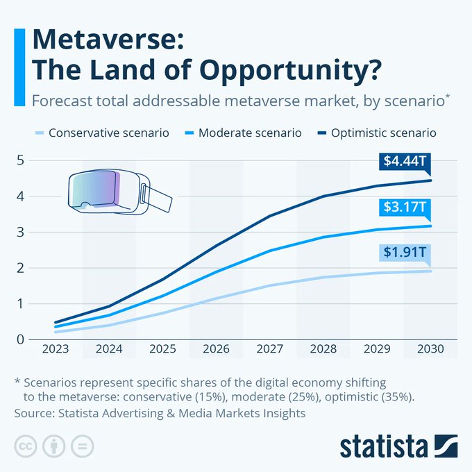 TechnoNBusiness's tweet image. With a projected reach of 700 million people and a potential $201 billion in revenue from e-commerce by 2030, it is clear why Meta is betting on the metaverse. 

Link &amp;gt; bit.ly/3mPW619 @StatistaCharts rt @lindagrass0 #Metaverse