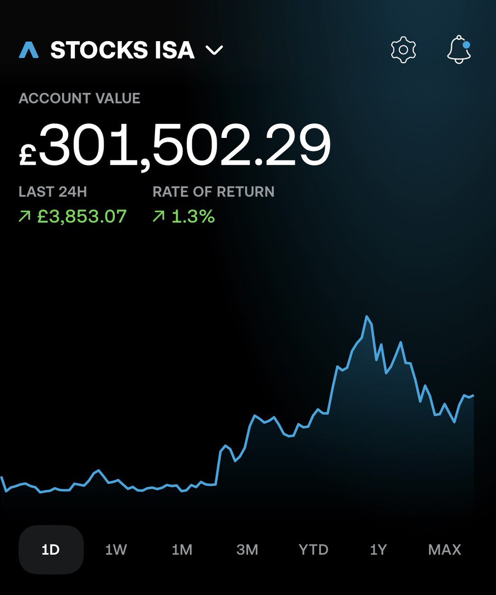 Mariusz_Invest's tweet image. It’s been a very solid week. Portfolio is officially back above the £300k mark! 📈

Managed to land a few successful swing trades as well. 

Thanks for following along and have a great weekend, everyone! 🙏✨

#Investing #StocksISA #Trading