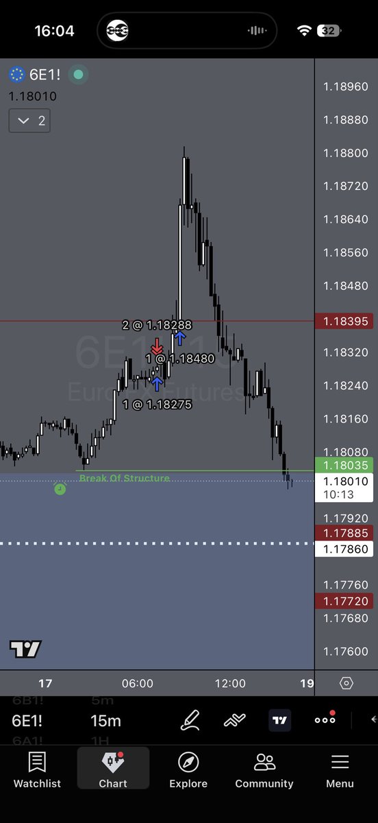 A13XTradez's tweet photo. Placed a short in Euro Futues (6E) paper Trade trying to forward test a 1/4hour model 
Why did the FVG get broken and then price still ends up bearish? What was my mistake?@I_Am_The_ICT @ICT_Concepts https://t.co/3B5sQBYTaH