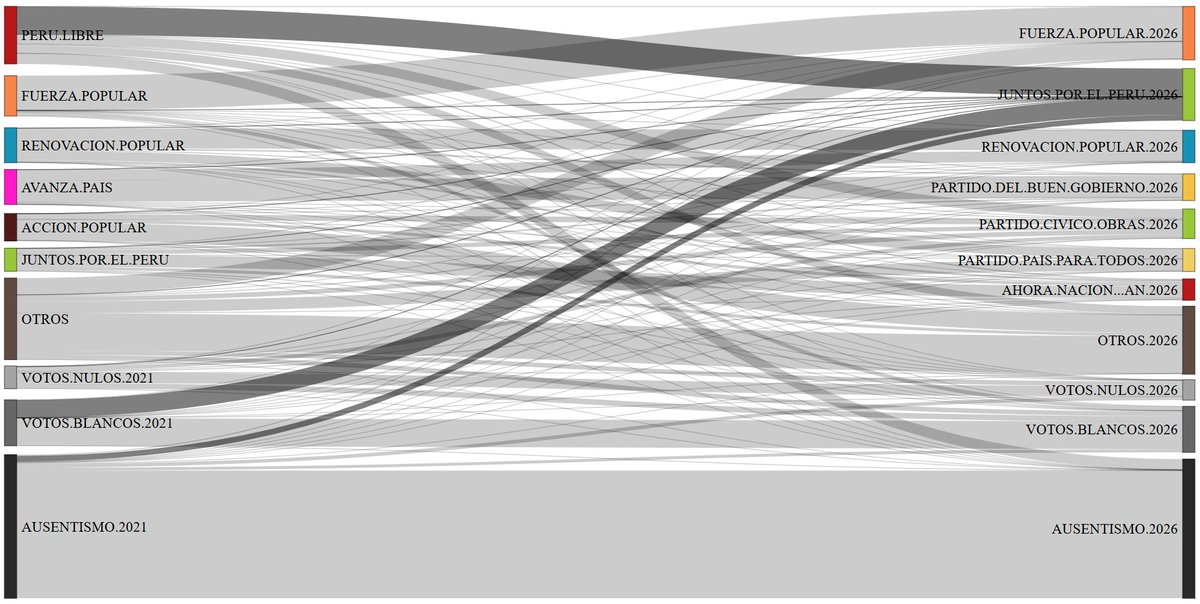 ✅#JPP: las votaciones que obtuvieron en las #EG2026 fueron el capital de #PerúLibre en 2021. La imagen asociada con Castillo y recorrer la ruta rural en las regiones del sur, centro y norte, permitieron capturar estos bolsones electorales.
